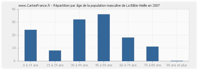 Répartition par âge de la population masculine de La Bâtie-Vieille en 2007